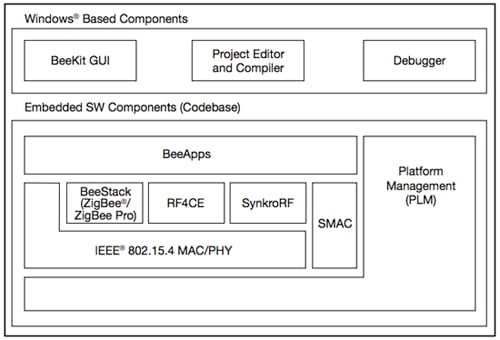 ZigBee IC manufacturers typically offer full-feature software development ZigBee IC manufacturers